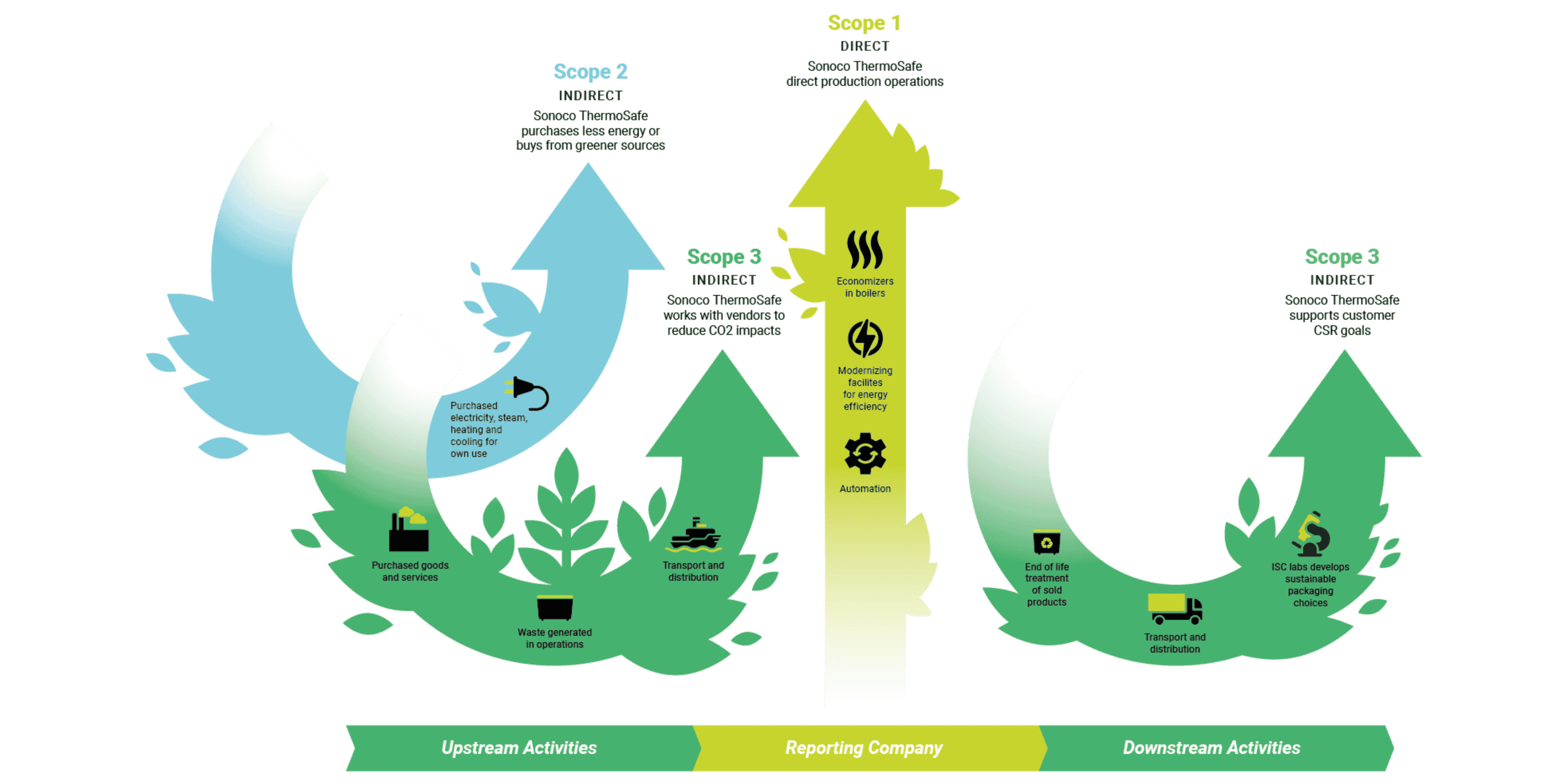 Sustainability Scope