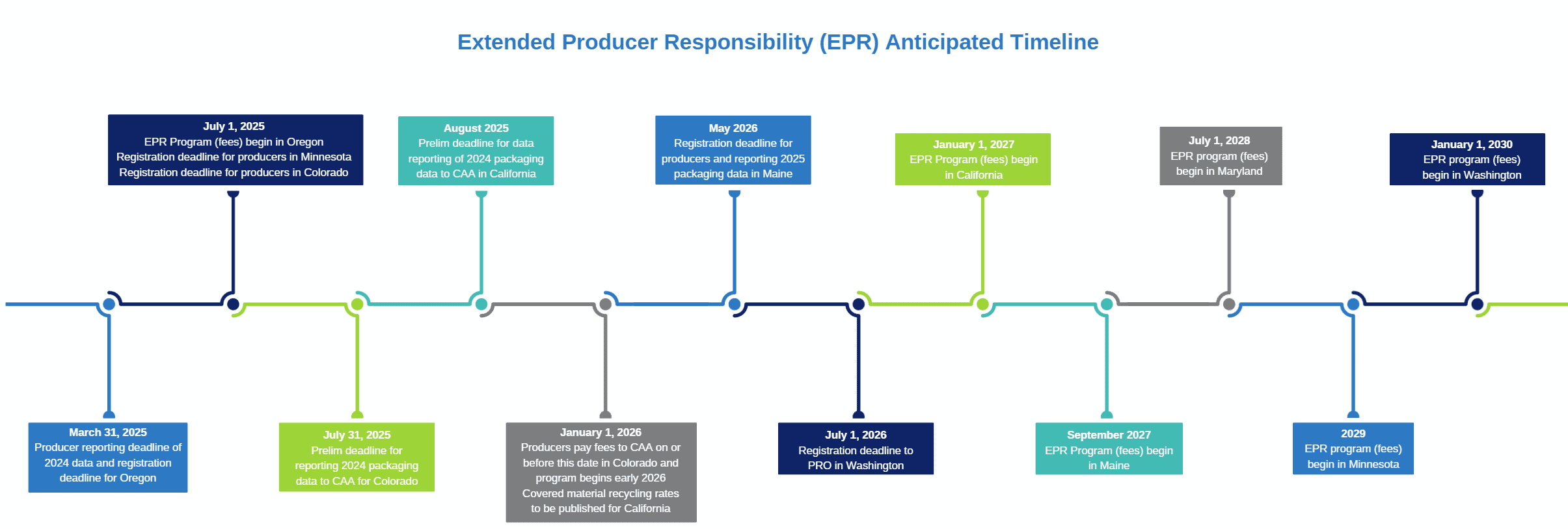 Timeline for Extended Producer Responsibility (EPR) for US Sustainable Packaging Legislation